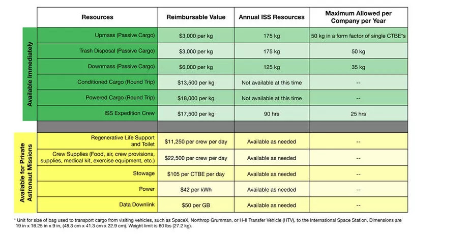 The price of using resources and astronaut time on the International Space Station