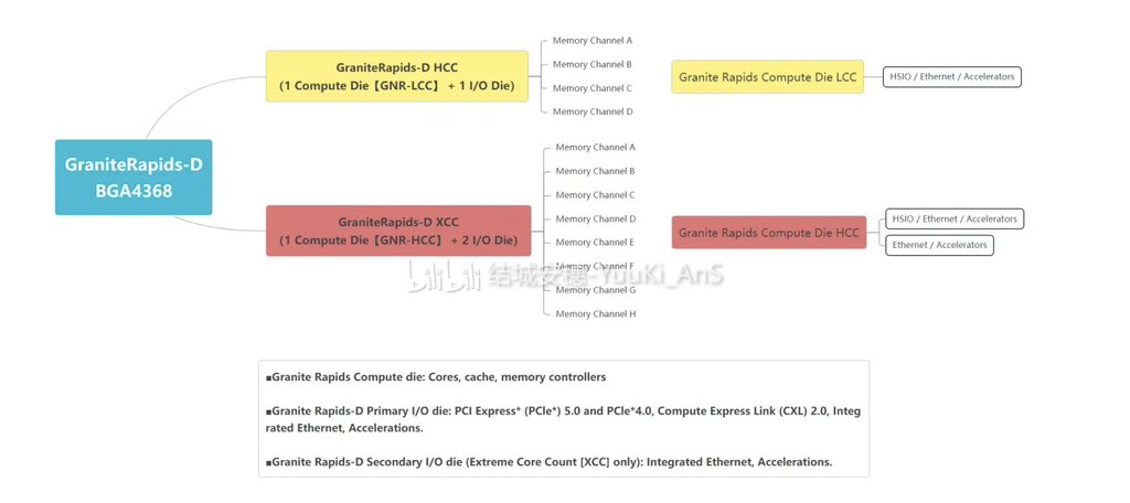 Image: @yuuki_ans Intel Rapids-D Die Configuration