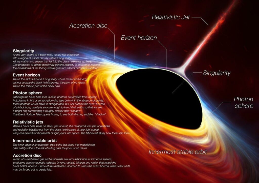 Black Hole Anatomy. Source: EHT first black hole infographic
