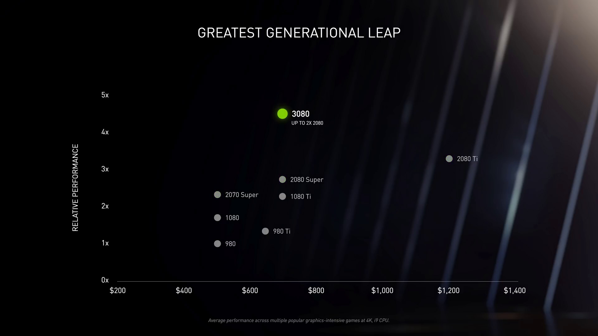 rtx 3080 vs last gen performance